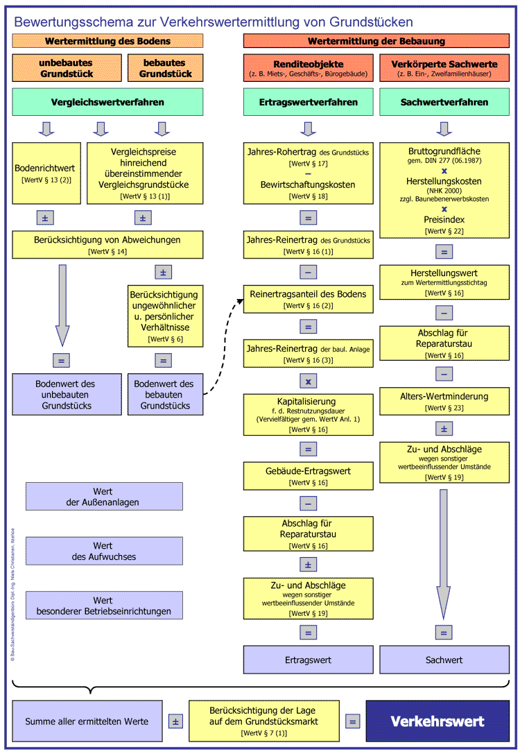 Bewertungsschema der Verkehrswertermittlung von Grundstücken gemäß Wertermittlungsverordnung (WertV)